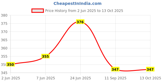 flipkart.com Needle 2x100 gms Ink Refill with Suction Tool for Cartridge Printers Black - Twin Pack Ink Bottle Price History Graph from 2 Jun 2025 to 13 Oct 2025