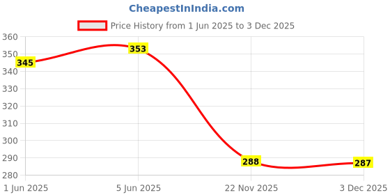 flipkart.com Needle 2x100 gms T664 for Ep L130 L360 L380 L361 L565 L210 L220 L310 L350 L405 Printers Black - Twin Pack Ink Bottle Price History Graph from 1 Jun 2025 to 3 Dec 2025