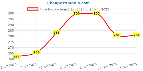 flipkart.com Needle 2x70 gms T664 for Ep L130 L360 L380 L361 L565 L210 L220 L310 L350 L405 Printers Black Ink Bottle Price History Graph from 1 Jun 2025 to 24 Nov 2025