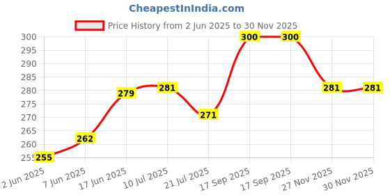 flipkart.com Needle 3x100 gms Ink Refill for Cartridge Printers Black Ink Bottle Price History Graph from 2 Jun 2025 to 29 Nov 2025