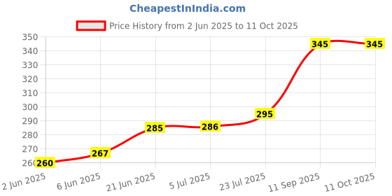 flipkart.com Needle 3x100 gms Ink Refill for Cartridge Printers Tri-Color Ink Bottle Price History Graph from 2 Jun 2025 to 10 Oct 2025