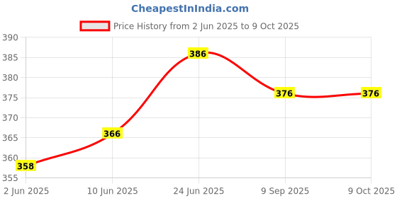 flipkart.com Needle 3x100 gms Ink Refill with Suction Tool for Cartridge Printers Black Ink Bottle Price History Graph from 2 Jun 2025 to 8 Oct 2025