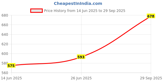 flipkart.com Needle 4x100 gms Ep 001/003 for L3110 L3150 L3250 L3252 L3115 L3116 L3101 Printers Black + Tri Color Combo Pack Ink Bottle Price History Graph from 14 Jun 2025 to 29 Sep 2025