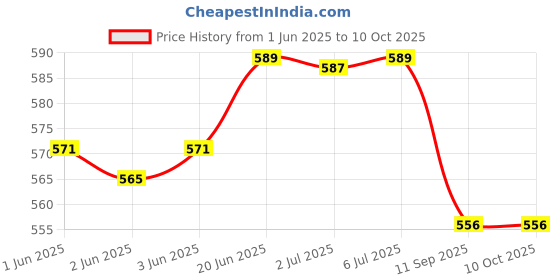 flipkart.com Needle 4x100 gms GI 790 for G1010 G2000 G2002 G2010 G2012 G3000 G3010 G4000 Printers Black + Tri Color Combo Pack Ink Bottle Price History Graph from 1 Jun 2025 to 9 Oct 2025