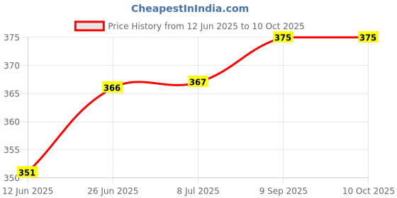 flipkart.com Needle 4x100 gms Ink Refill for Cartridge Printers Black Ink Bottle Price History Graph from 12 Jun 2025 to 9 Oct 2025