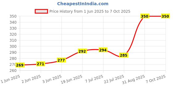 flipkart.com Needle 4x100 gms Ink Refill for Cartridge Printers Black + Tri Color Combo Pack Ink Bottle Price History Graph from 1 Jun 2025 to 7 Oct 2025