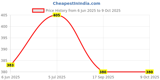 flipkart.com Needle 4x100 gms Ink Refill for Cartridge Printers Black + Tri Color Combo Pack Ink Bottle Price History Graph from 6 Jun 2025 to 9 Oct 2025