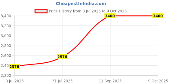flipkart.com Needle 4x1kg GI 790 for G1010 G2000 G2002 G2010 G2012 G3000 G3010 G4000 Printers Black + Tri Color Combo Pack Ink Bottle Price History Graph from 8 Jul 2025 to 8 Oct 2025