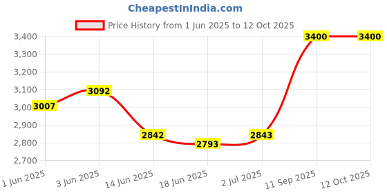 flipkart.com Needle 4x1kg Ink Refill for Cartridge Printers Black + Tri Color Combo Pack Ink Bottle Price History Graph from 1 Jun 2025 to 11 Oct 2025