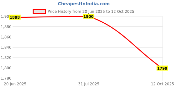 flipkart.com Needle 4x500 gms BTD60/BT5000 for DCP-T310 T220 T420 T510 T520 T700 T4000W Printers Black + Tri Color Combo Pack Ink Bottle Price History Graph from 20 Jun 2025 to 12 Oct 2025