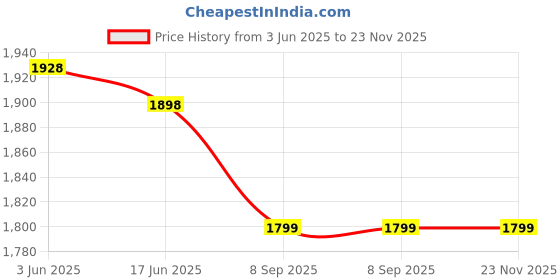 flipkart.com Needle 4x500 gms GT51/52 for 5810 5820 5821 310 315 319 415 419 410 Printers Black + Tri Color Combo Pack Ink Bottle Price History Graph from 3 Jun 2025 to 22 Nov 2025
