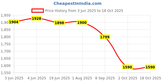 flipkart.com Needle 4x500 gms T664 for Ep L130 L360 L380 L361 L565 L210 L220 L310 L350 L405 Printers Black + Tri Color Combo Pack Ink Bottle Price History Graph from 3 Jun 2025 to 17 Oct 2025