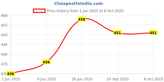 flipkart.com Needle 4x70 gms GI 790 for G1010 G2000 G2002 G2010 G2012 G3000 G3010 G4000 Printers Black + Tri Color Combo Pack Ink Bottle Price History Graph from 1 Jun 2025 to 8 Oct 2025