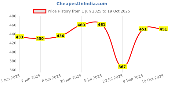 flipkart.com Needle 5x100 gms Ink Refill for Cartridge Printers Black + Tri Color Combo Pack Ink Bottle Price History Graph from 1 Jun 2025 to 17 Oct 2025