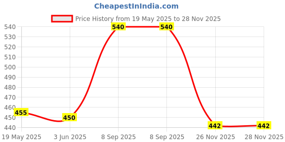 flipkart.com Needle 5x100 gms Ink Refill with Suction Tool for Cartridge Printers Black + Tri Color Combo Pack Ink Bottle Price History Graph from 19 May 2025 to 28 Nov 2025
