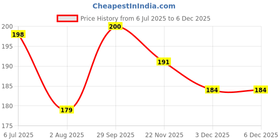 flipkart.com Needle 70 gms Ep 001/003 for L3110 L3150 L3250 L3252 L3115 L3116 L3101 Printers Black Ink Bottle Price History Graph from 6 Jul 2025 to 5 Dec 2025
