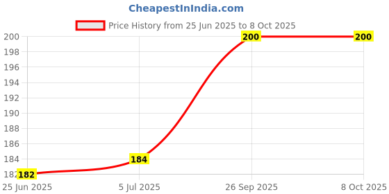 flipkart.com Needle 70 gms GI 790 for G1010 G2000 G2002 G2010 G2012 G3000 G3010 G4000 Printers Cyan Ink Bottle Price History Graph from 25 Jun 2025 to 8 Oct 2025