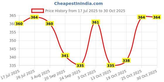 flipkart.com tightanium NEEDLE FILE SET 6pcs for Workshop, Garage, Home & Craftsmen , Handle File Knife Sharpening Steel tightanium Price History Graph from 17 Jul 2025 to 30 Oct 2025