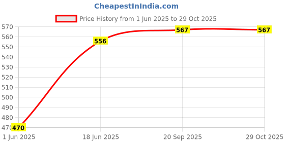 flipkart.com bolt Needle Hex Spikes bolt Price History Graph from 1 Jun 2025 to 29 Oct 2025