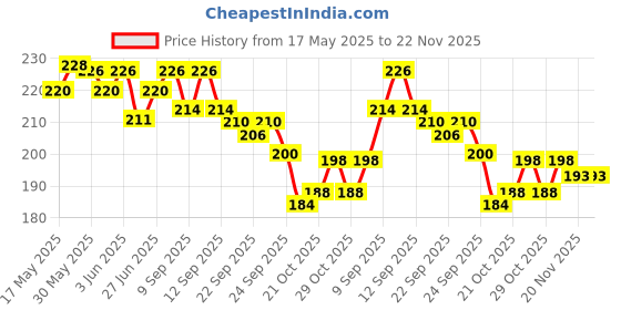 flipkart.com dispovan Needle single use 26G X 1/2 (0.45X13mm) (pack of 100 needle) Medical Needle dispovan Price History Graph from 17 May 2025 to 22 Nov 2025