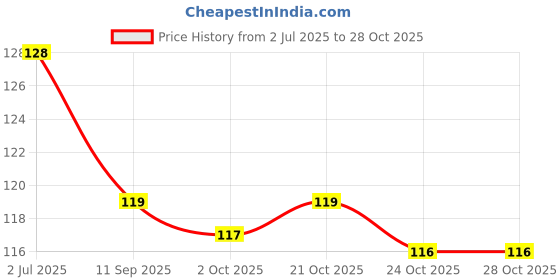 flipkart.com yeswe Needle Threader for sewing Needle Thread Pick yeswe Price History Graph from 2 Jul 2025 to 28 Oct 2025