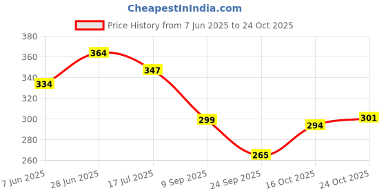 flipkart.com zenith Needles (8 Pack 80 Needle), 90/14, HA x 1 no. #14 Works with All Automatic Sewing Machines (USHA/Singer/Brother) Machine Sewing Needle zenith Price History Graph from 7 Jun 2025 to 24 Oct 2025