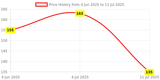 flipkart.com juki Needles-DB-11 Number-for Big Machines-Works (Universal Needle Pack of 10) Sewing Kit juki Price History Graph from 4 Jun 2025 to 11 Jul 2025