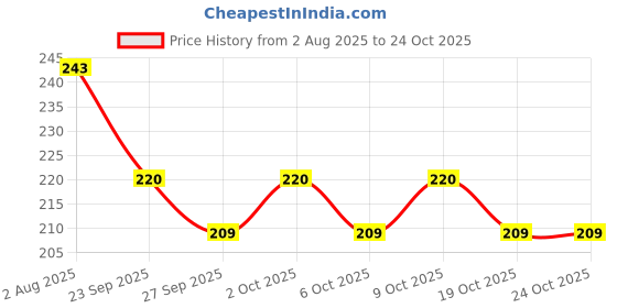flipkart.com zenith Needles for Domestic Sewing Machines Automatic Front Loading and Traditional Machine Sewing Needle zenith Price History Graph from 2 Aug 2025 to 24 Oct 2025