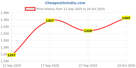 flipkart.com needx Steel, Aluminium Steel, Aluminium Instant Hand Press Hand Juicer Hand Juicer needx Price History Graph from 12 Sep 2025 to 24 Oct 2025