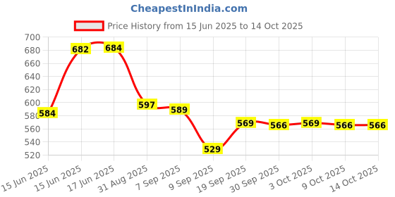 flipkart.com neegaranth enterprise Electric cooker 280 Travel Cooker, Rice Cooker, Egg Cooker, Egg Boiler neegaranth enterprise Price History Graph from 15 Jun 2025 to 14 Oct 2025
