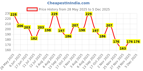 flipkart.com Neehul Magnetic Watch Band with Folding Buckle and Quick Release 22 mm Silicone Watch Strap Price History Graph from 28 May 2025 to 4 Dec 2025