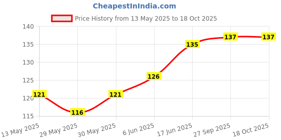 flipkart.com Neehul Super Soft 22 mm Silicone Watch Strap Price History Graph from 13 May 2025 to 18 Oct 2025