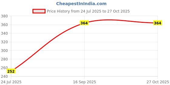 flipkart.com neekshaa HDPE - High Density Poly Ethylene Adults Washable Mosquito Net for Double Bed Nylon for Bedroom, Size-6x6 FT Color-Blue Mosquito Net neekshaa Price History Graph from 24 Jul 2025 to 26 Oct 2025