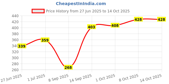 flipkart.com neekshaa Solid Men Rain Suit neekshaa Price History Graph from 27 Jun 2025 to 14 Oct 2025