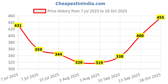 flipkart.com neekshaa Solid Men Rain Suit neekshaa Price History Graph from 7 Jul 2025 to 18 Oct 2025
