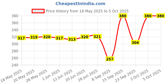 flipkart.com neekshaa Solid Men Raincoat neekshaa Price History Graph from 18 May 2025 to 4 Oct 2025