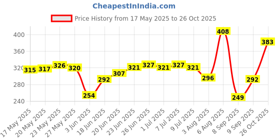 flipkart.com neekshaa Solid Men Raincoat neekshaa Price History Graph from 17 May 2025 to 26 Oct 2025