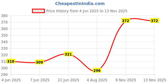 flipkart.com neekshaa Solid Men Raincoat neekshaa Price History Graph from 4 Jun 2025 to 9 Nov 2025