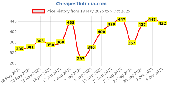 flipkart.com neekshaa Solid Men Raincoat neekshaa Price History Graph from 18 May 2025 to 5 Oct 2025