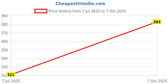 flipkart.com neekshaa Solid Men Raincoat neekshaa Price History Graph from 7 Jul 2025 to 7 Oct 2025