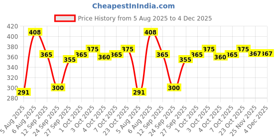 flipkart.com neekshaa Solid Men Raincoat neekshaa Price History Graph from 5 Aug 2025 to 4 Dec 2025