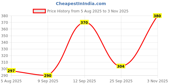 flipkart.com neekshaa Solid Men Raincoat neekshaa Price History Graph from 5 Aug 2025 to 3 Nov 2025