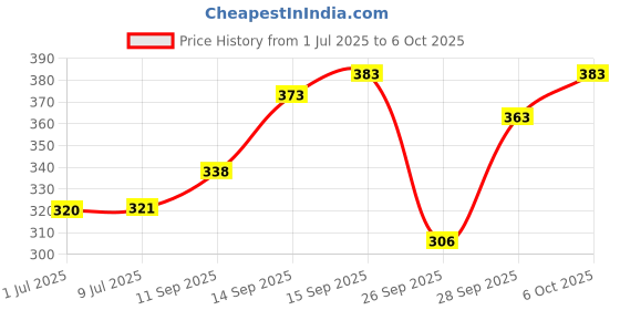flipkart.com neekshaa Solid Men Raincoat neekshaa Price History Graph from 1 Jul 2025 to 6 Oct 2025
