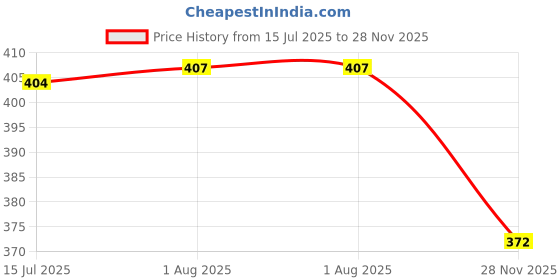 flipkart.com neekshaa Solid Women Raincoat neekshaa Price History Graph from 15 Jul 2025 to 28 Nov 2025