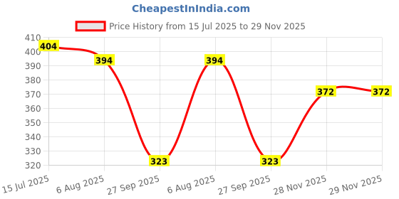 flipkart.com neekshaa Solid Women Raincoat neekshaa Price History Graph from 15 Jul 2025 to 29 Nov 2025