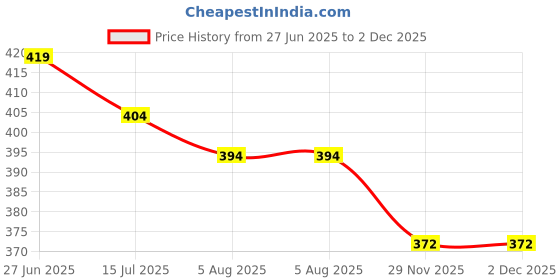 flipkart.com neekshaa Solid Women Raincoat neekshaa Price History Graph from 27 Jun 2025 to 29 Nov 2025