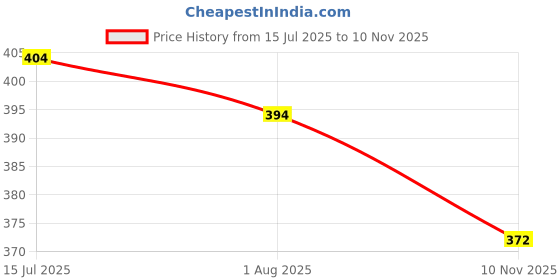 flipkart.com neekshaa Solid Women Raincoat neekshaa Price History Graph from 15 Jul 2025 to 10 Nov 2025