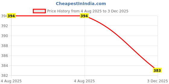 flipkart.com neekshaa Solid Women Raincoat neekshaa Price History Graph from 4 Aug 2025 to 3 Dec 2025