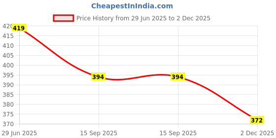flipkart.com neekshaa Solid Women Raincoat neekshaa Price History Graph from 29 Jun 2025 to 2 Dec 2025