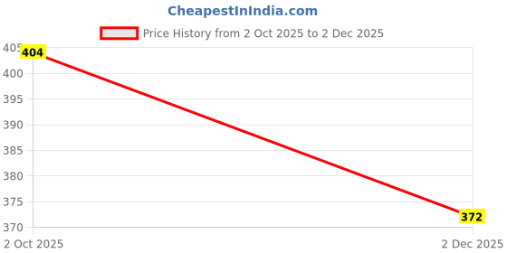 flipkart.com neekshaa Solid Women Raincoat neekshaa Price History Graph from 2 Oct 2025 to 2 Dec 2025